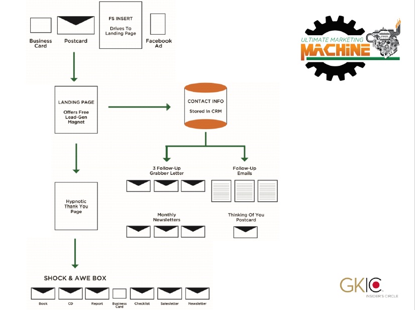 Ultimate Marketing Machine system overview